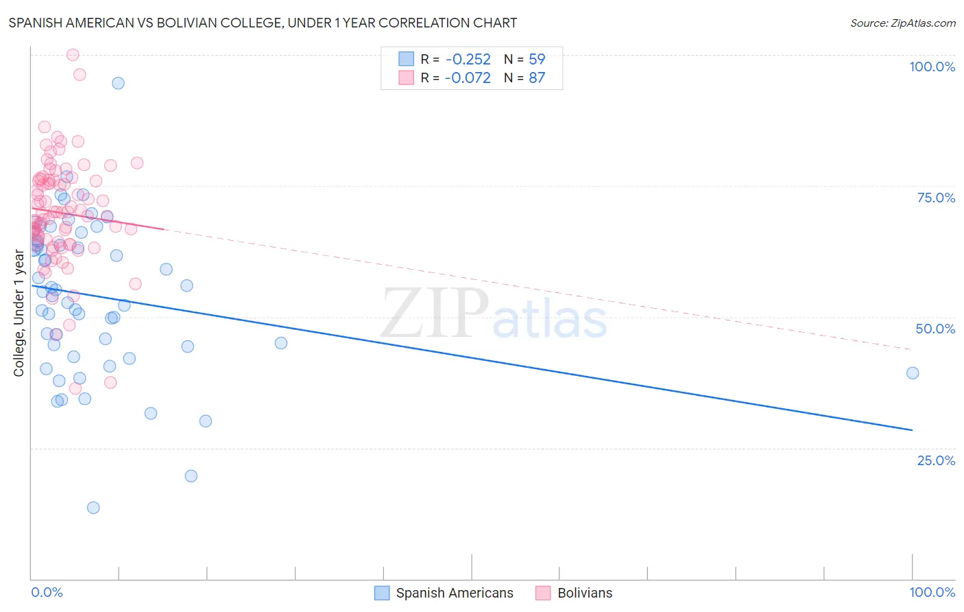 Spanish American vs Bolivian College, Under 1 year