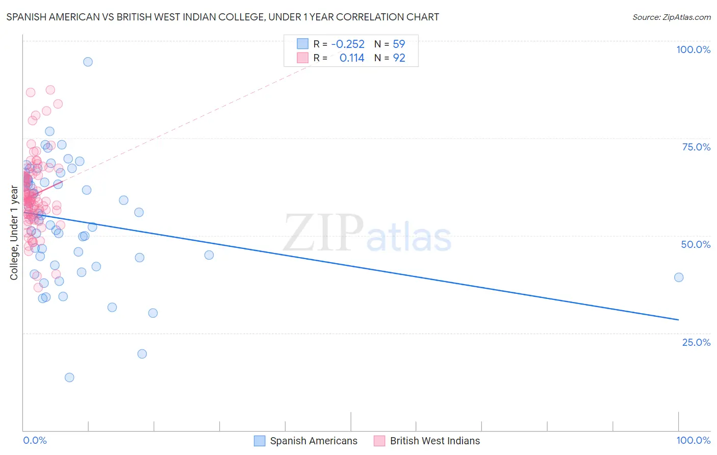 Spanish American vs British West Indian College, Under 1 year