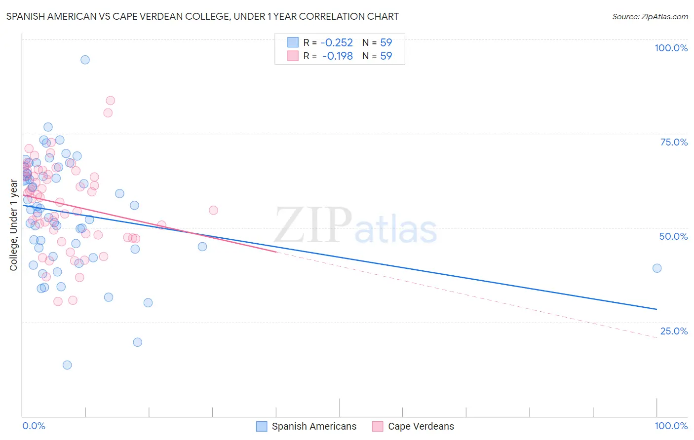 Spanish American vs Cape Verdean College, Under 1 year