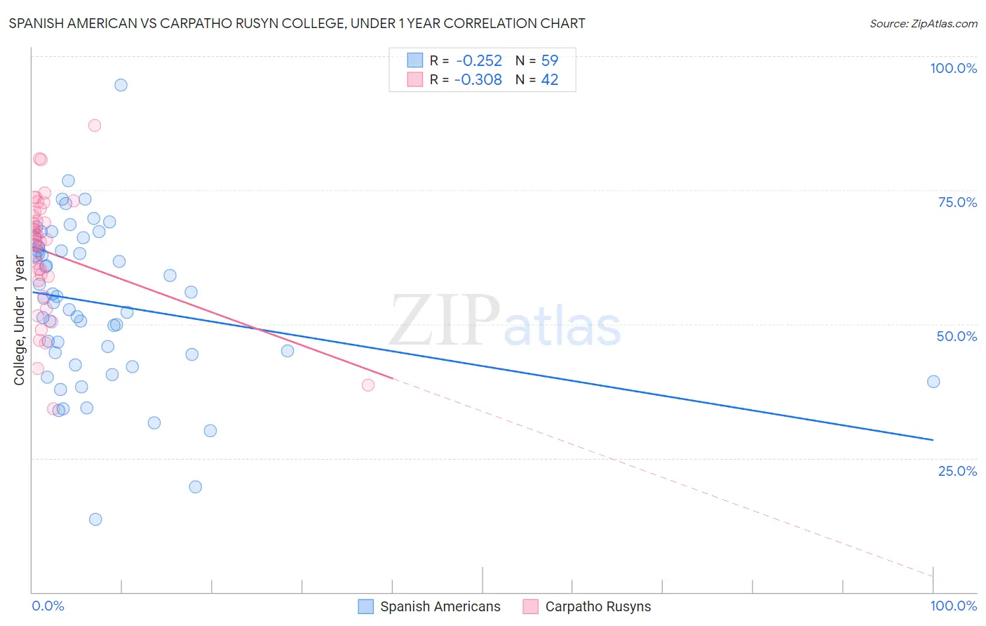 Spanish American vs Carpatho Rusyn College, Under 1 year