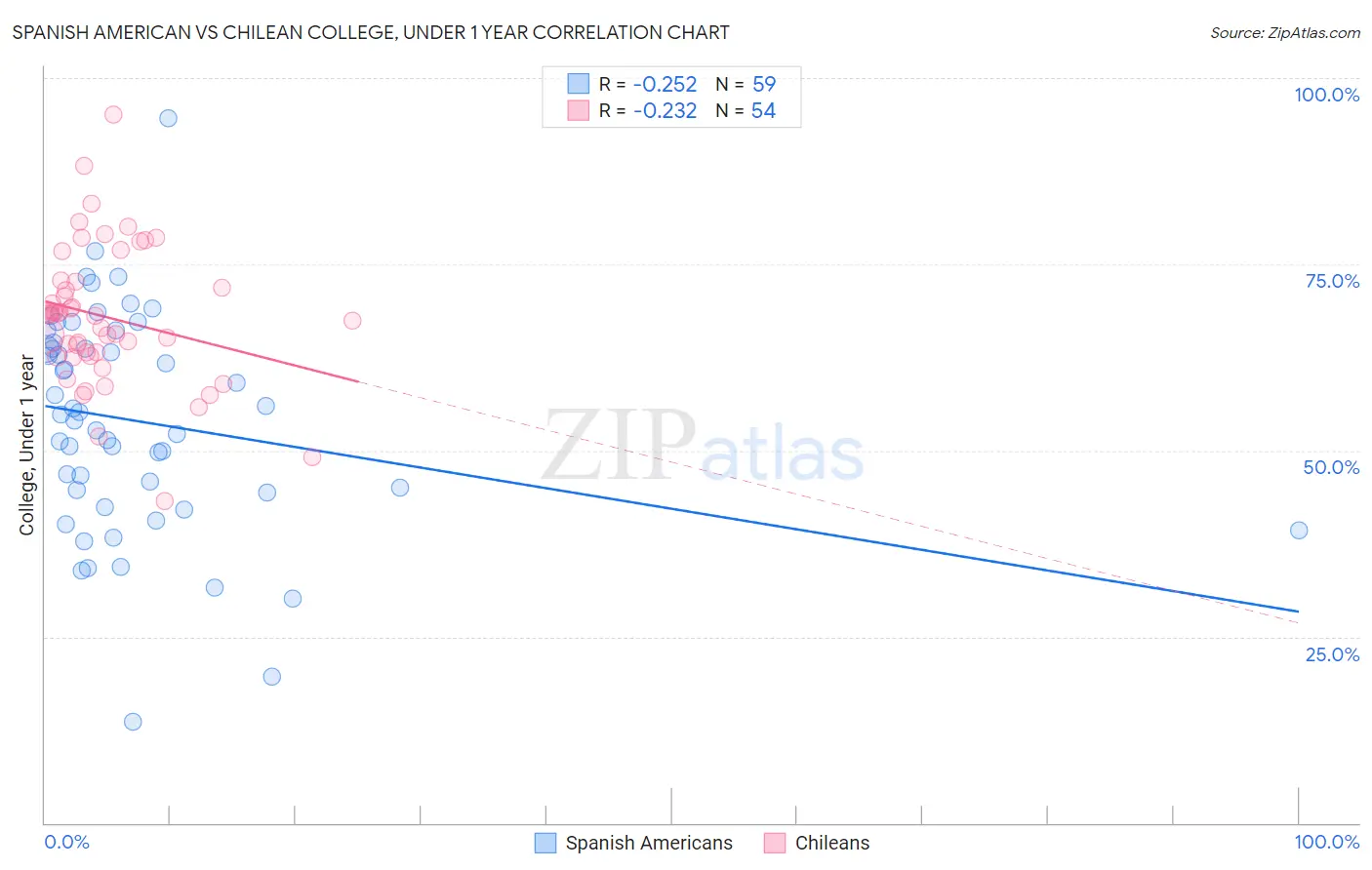 Spanish American vs Chilean College, Under 1 year