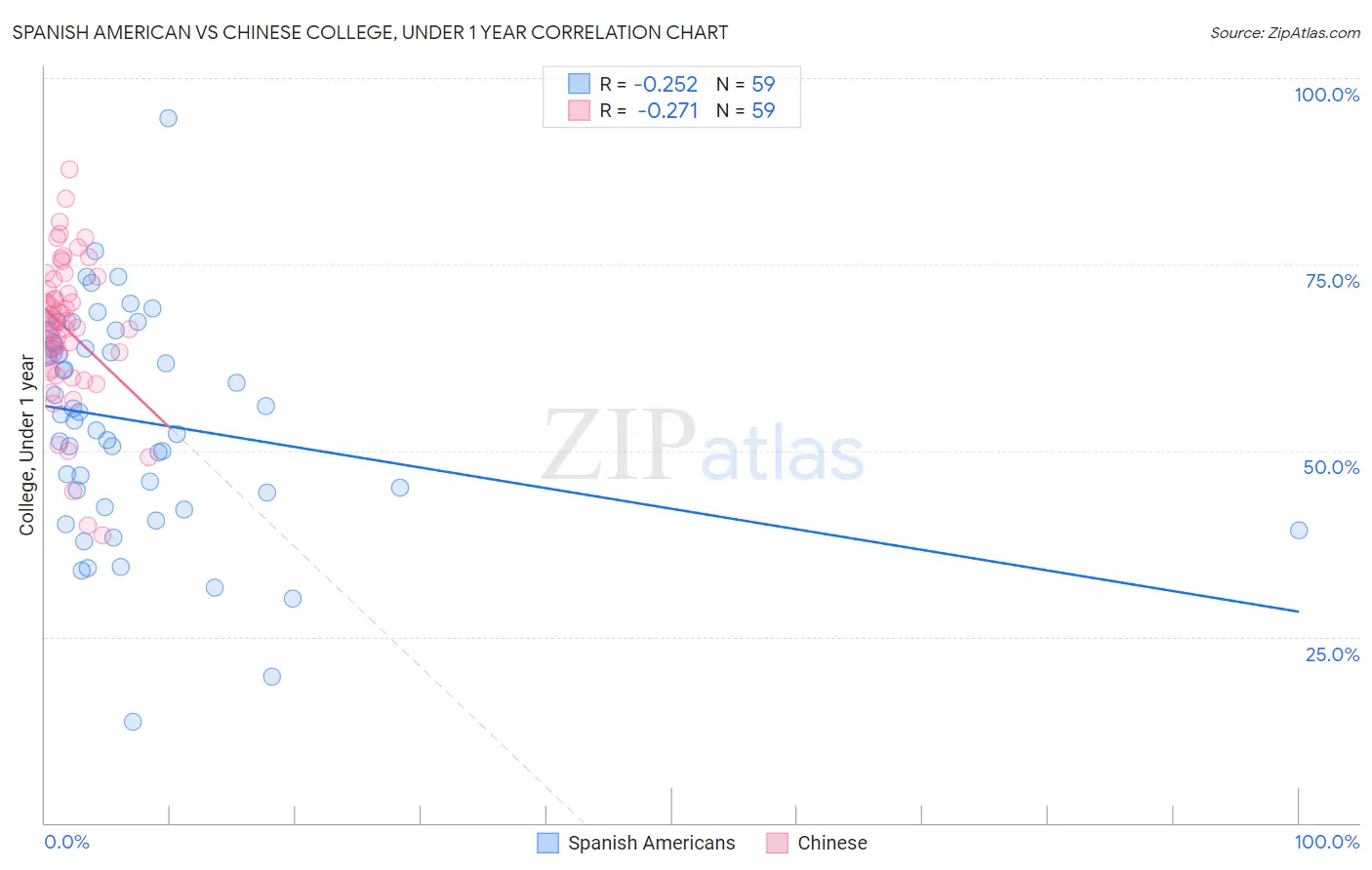 Spanish American vs Chinese College, Under 1 year