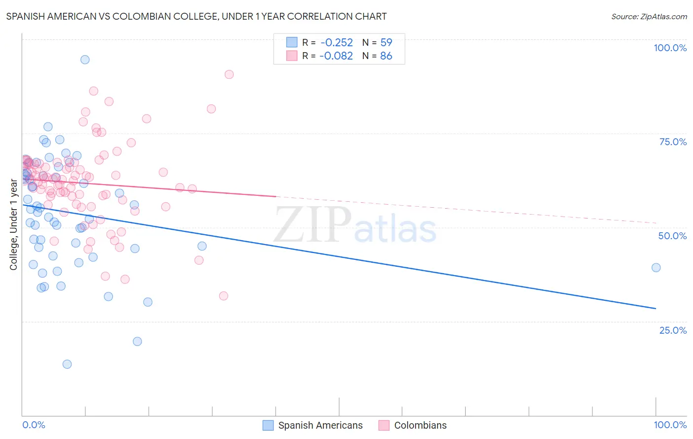 Spanish American vs Colombian College, Under 1 year