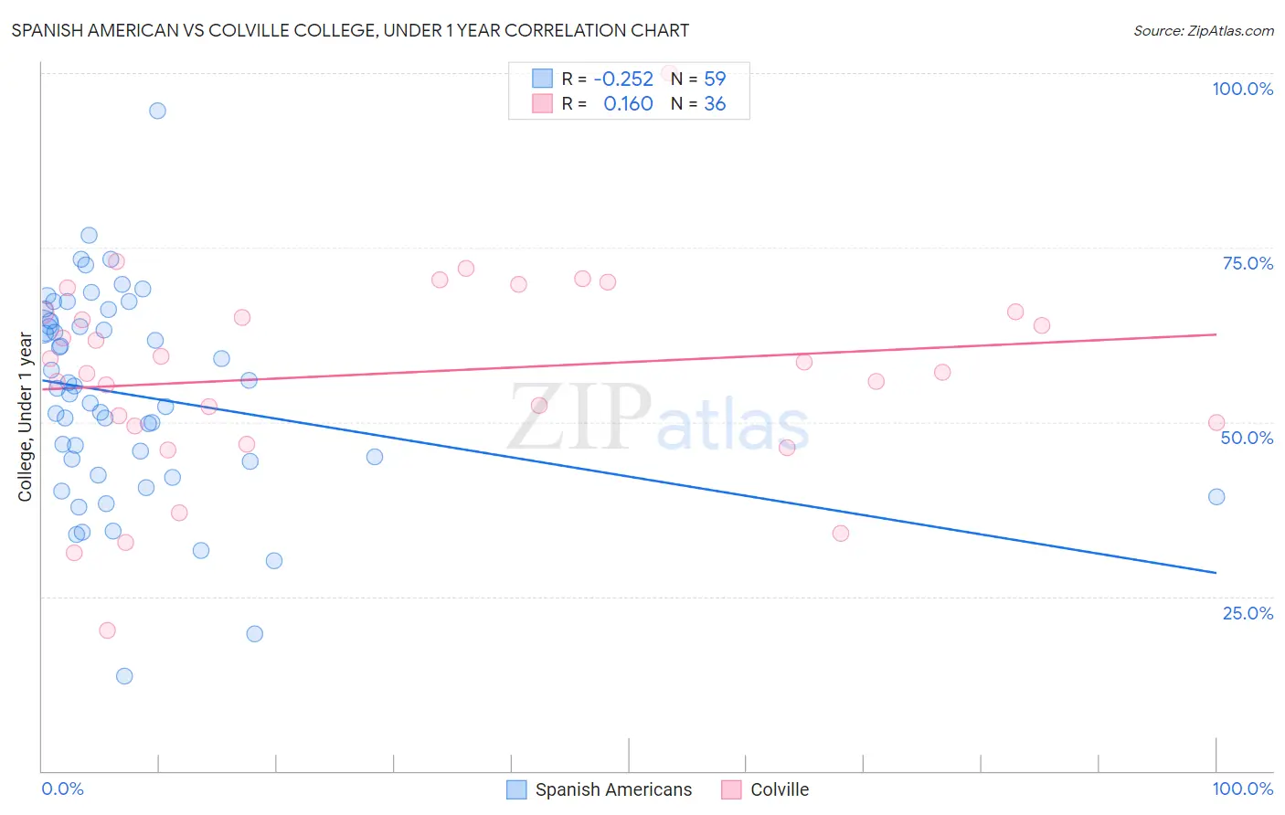 Spanish American vs Colville College, Under 1 year