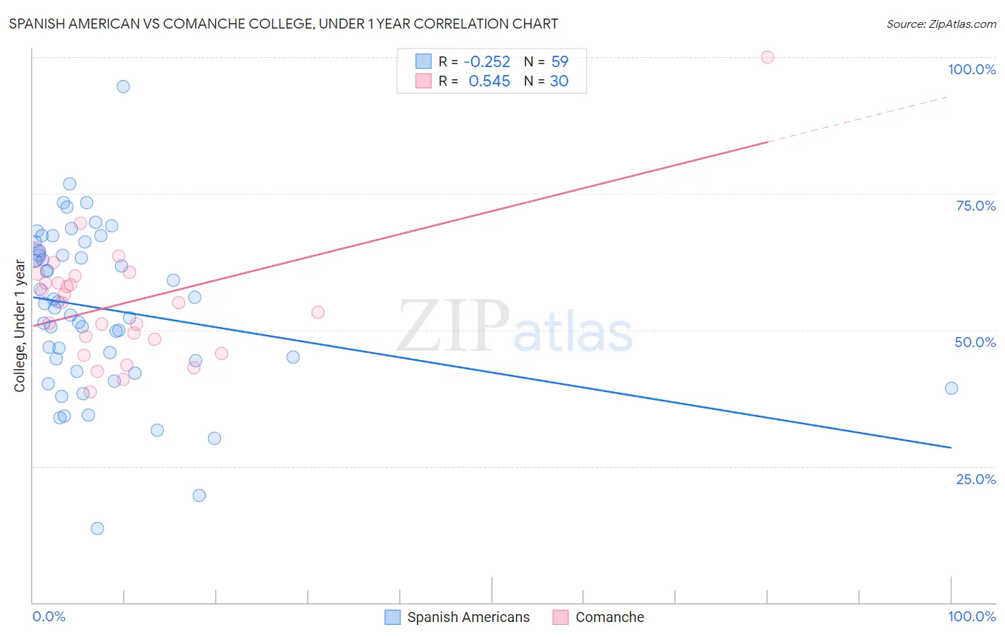 Spanish American vs Comanche College, Under 1 year