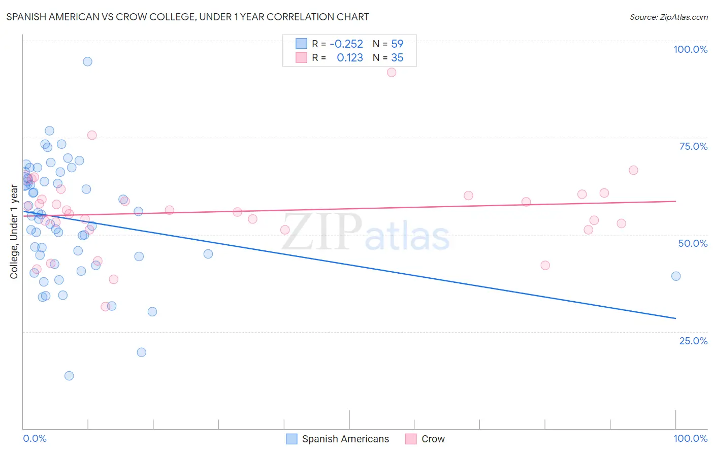 Spanish American vs Crow College, Under 1 year