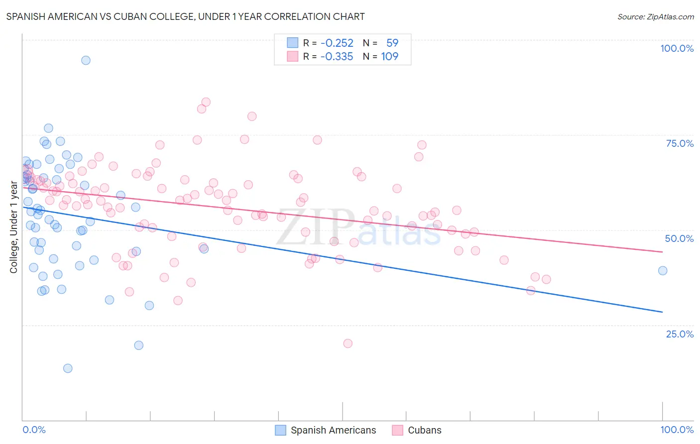 Spanish American vs Cuban College, Under 1 year