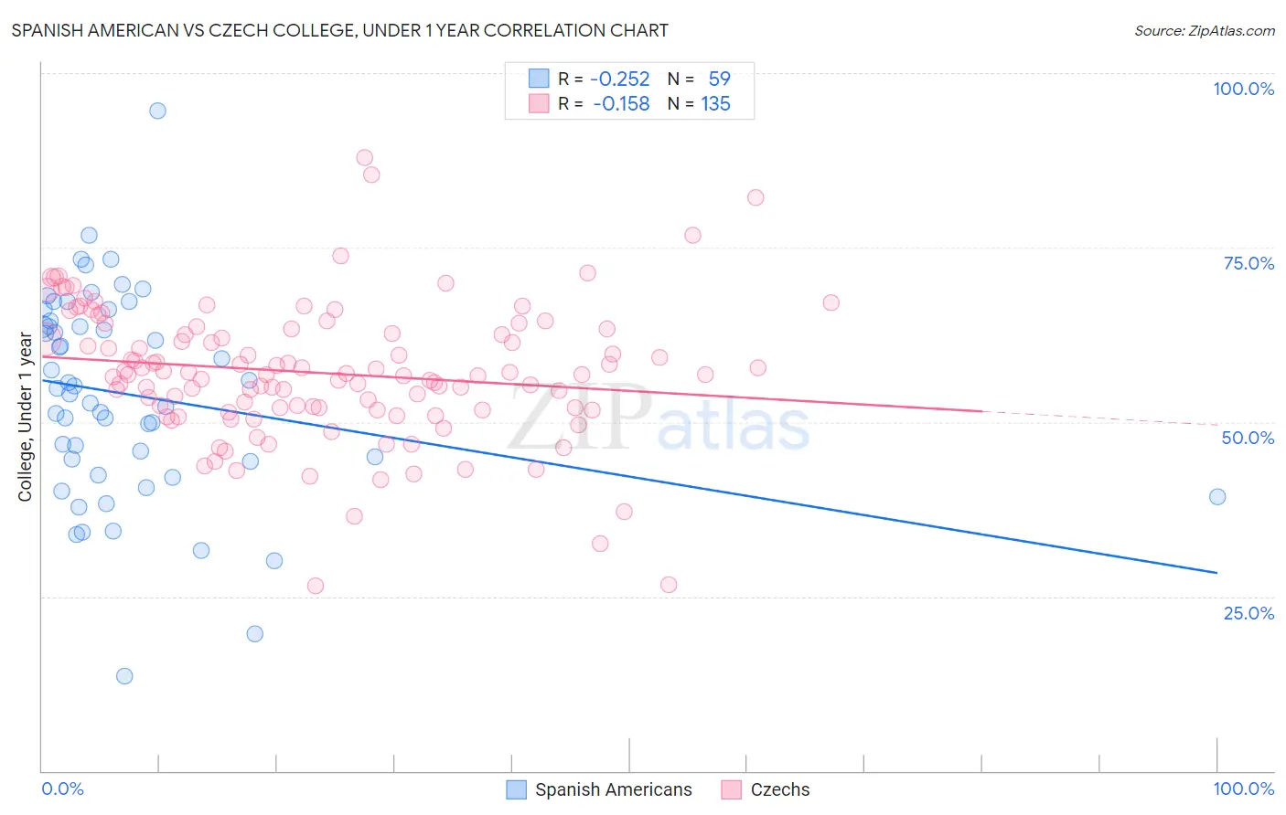 Spanish American vs Czech College, Under 1 year