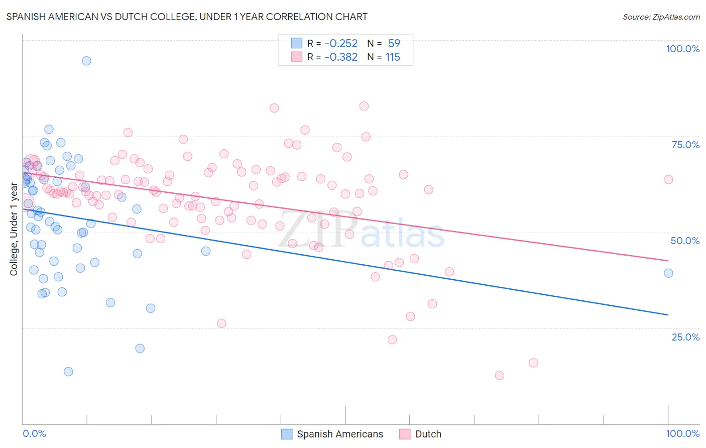 Spanish American vs Dutch College, Under 1 year