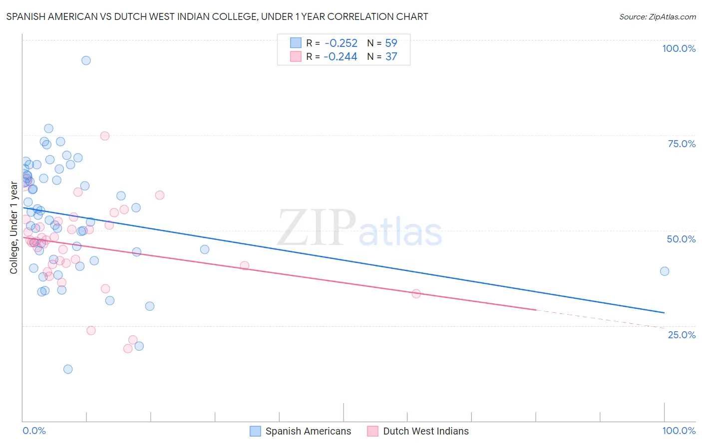Spanish American vs Dutch West Indian College, Under 1 year