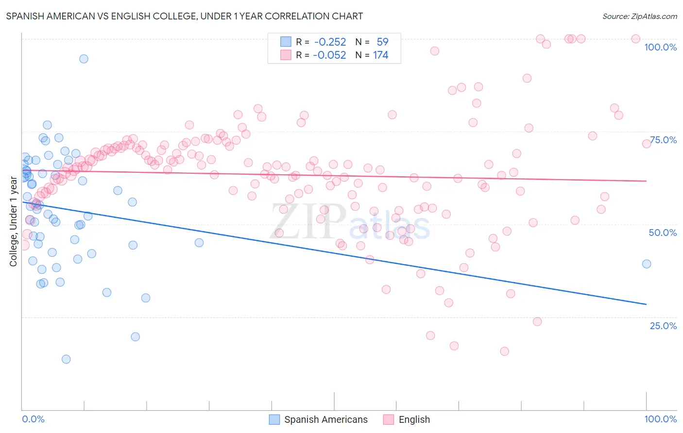 Spanish American vs English College, Under 1 year