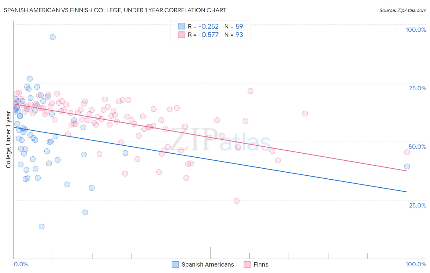 Spanish American vs Finnish College, Under 1 year