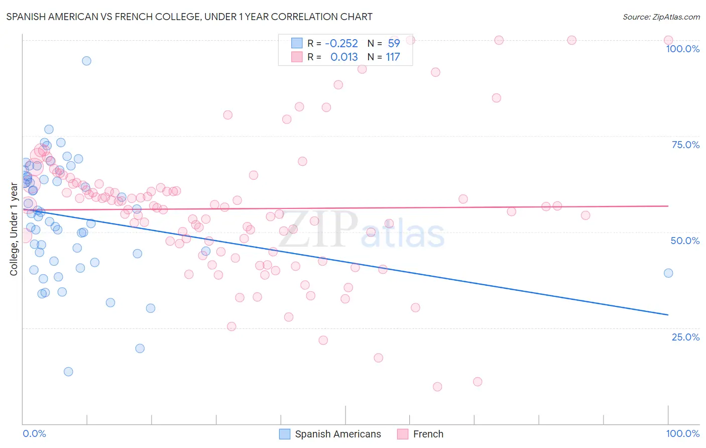 Spanish American vs French College, Under 1 year