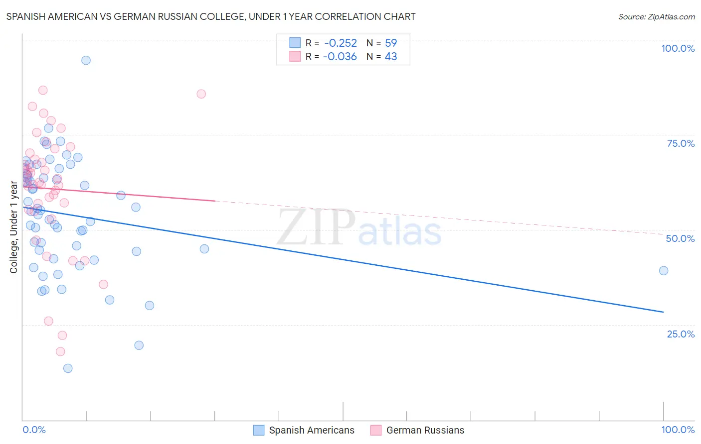 Spanish American vs German Russian College, Under 1 year