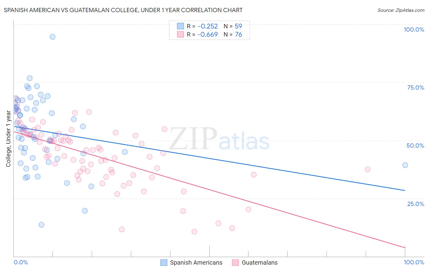 Spanish American vs Guatemalan College, Under 1 year