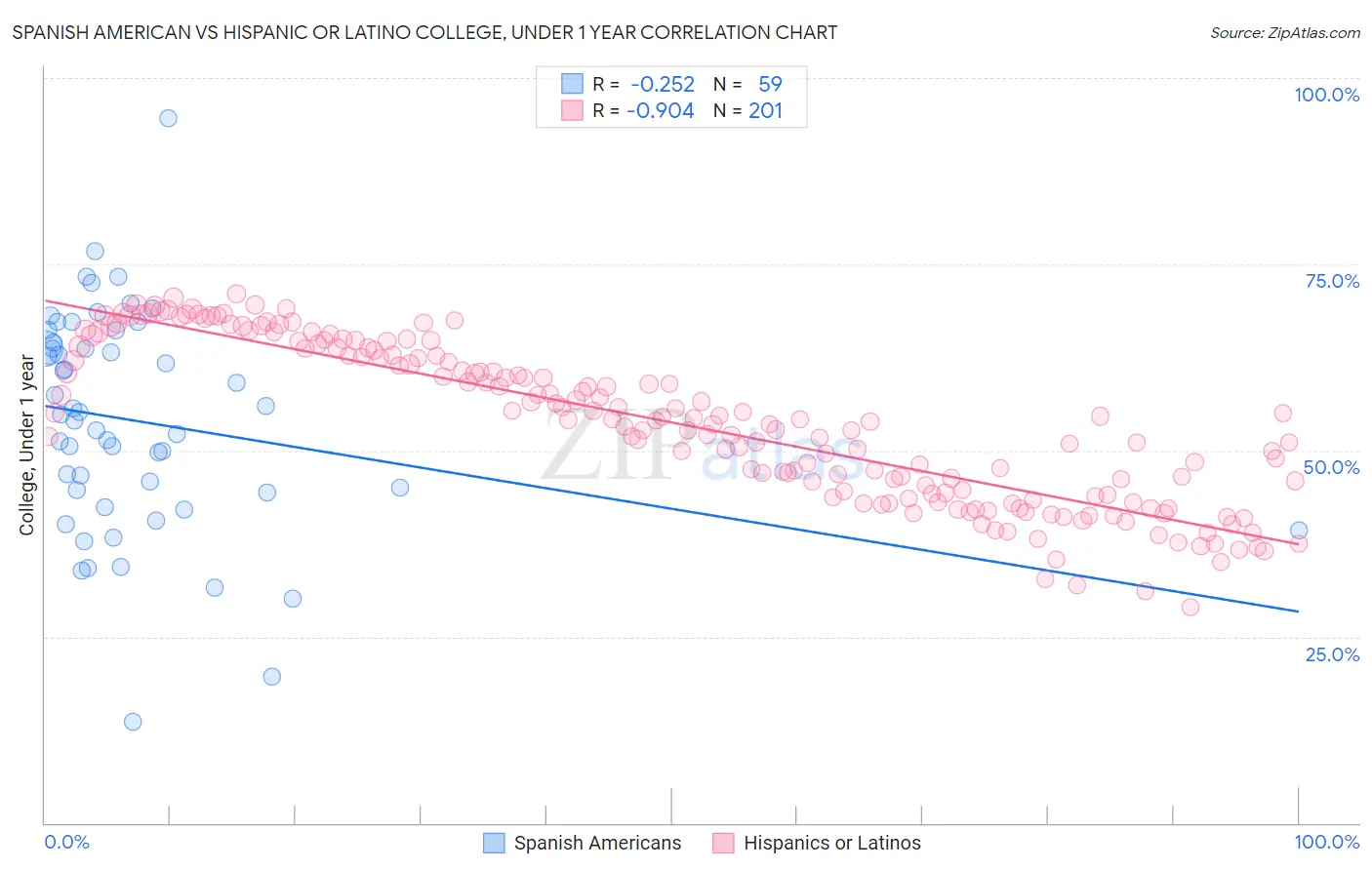 Spanish American vs Hispanic or Latino College, Under 1 year