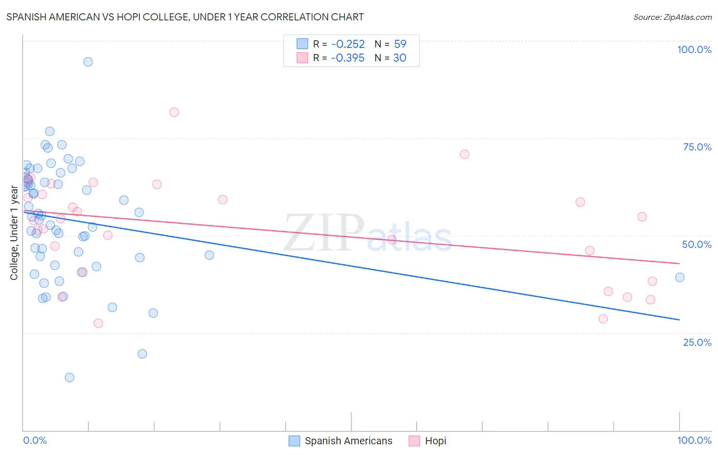 Spanish American vs Hopi College, Under 1 year