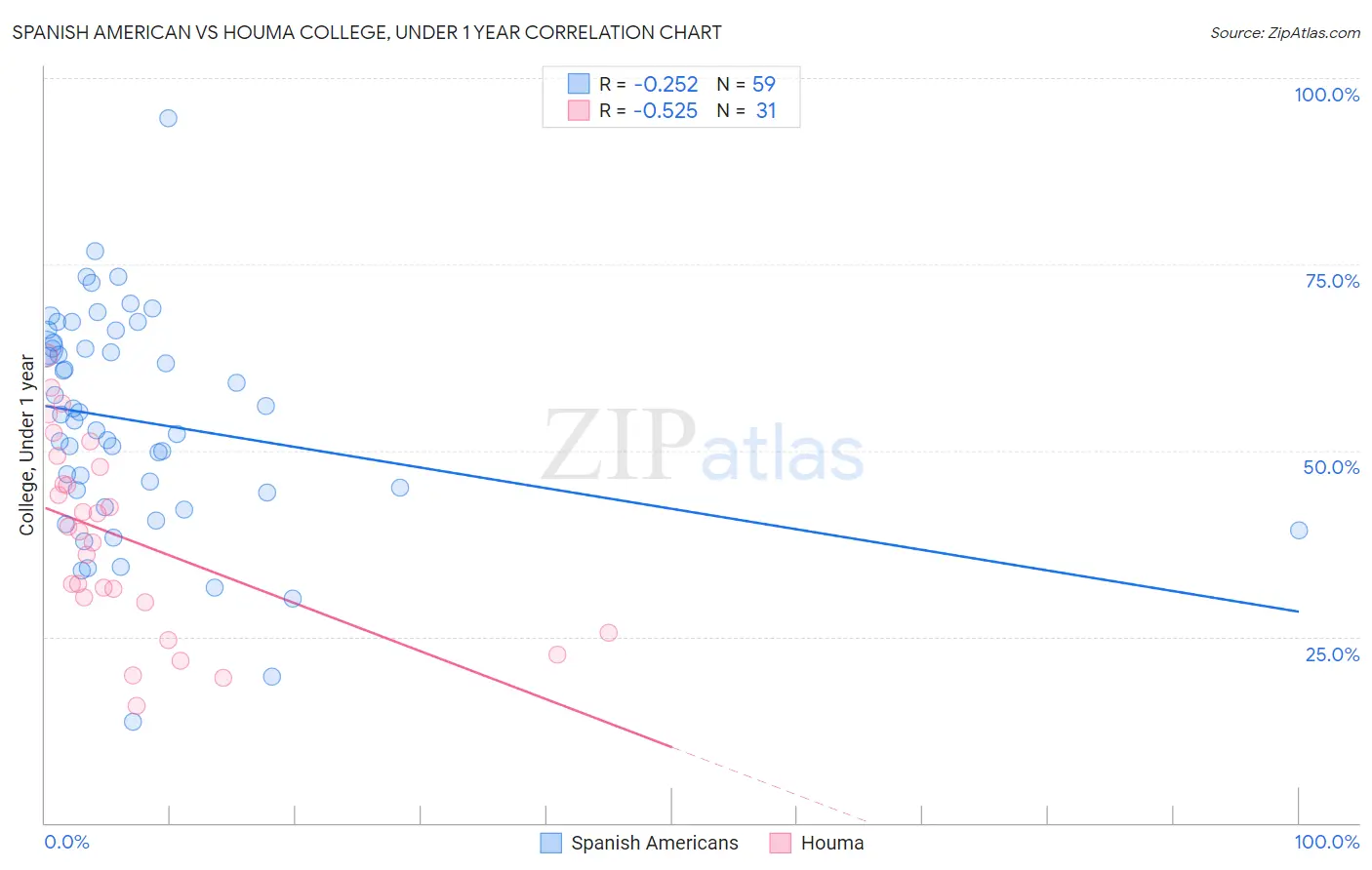 Spanish American vs Houma College, Under 1 year