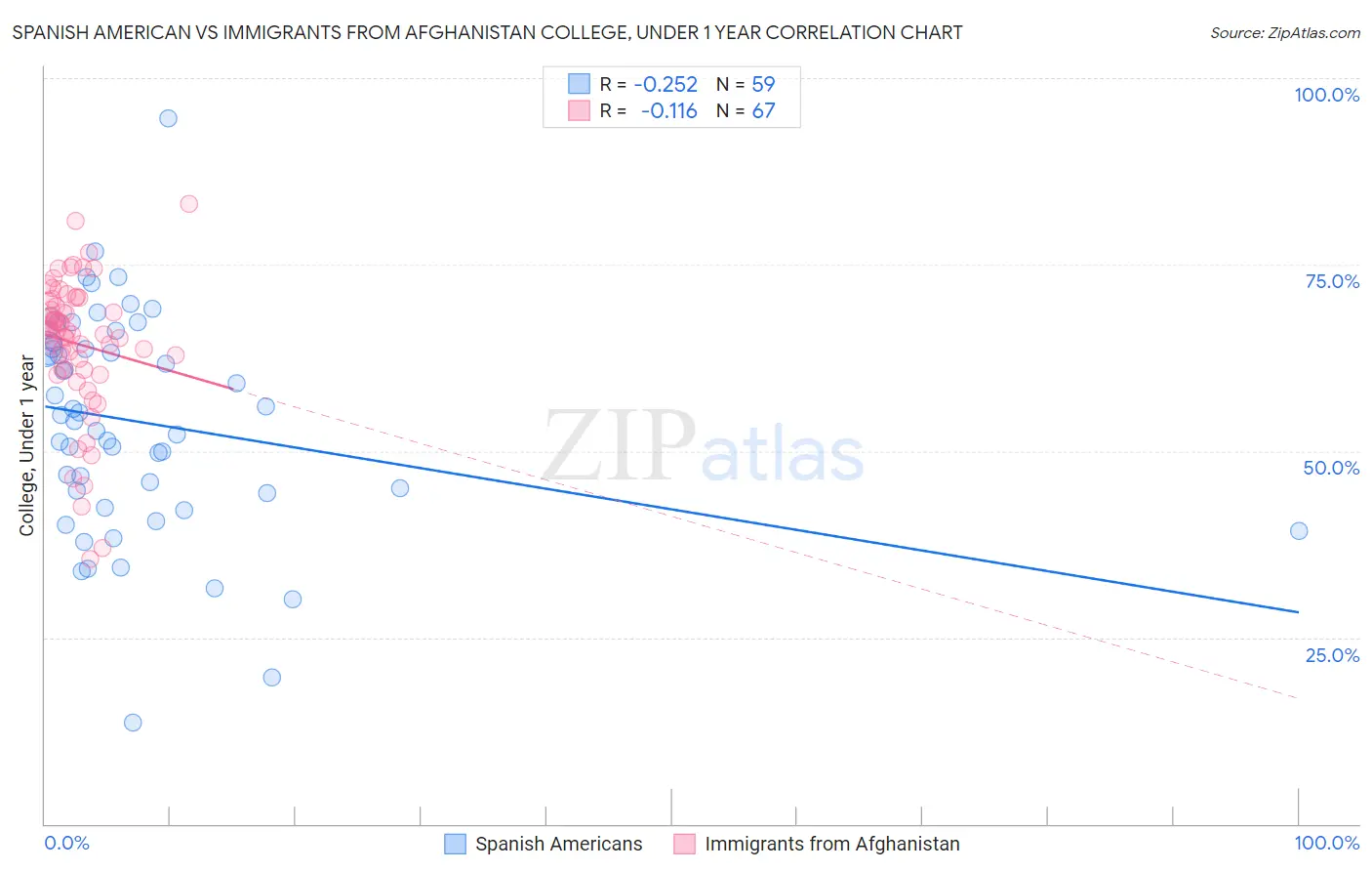 Spanish American vs Immigrants from Afghanistan College, Under 1 year