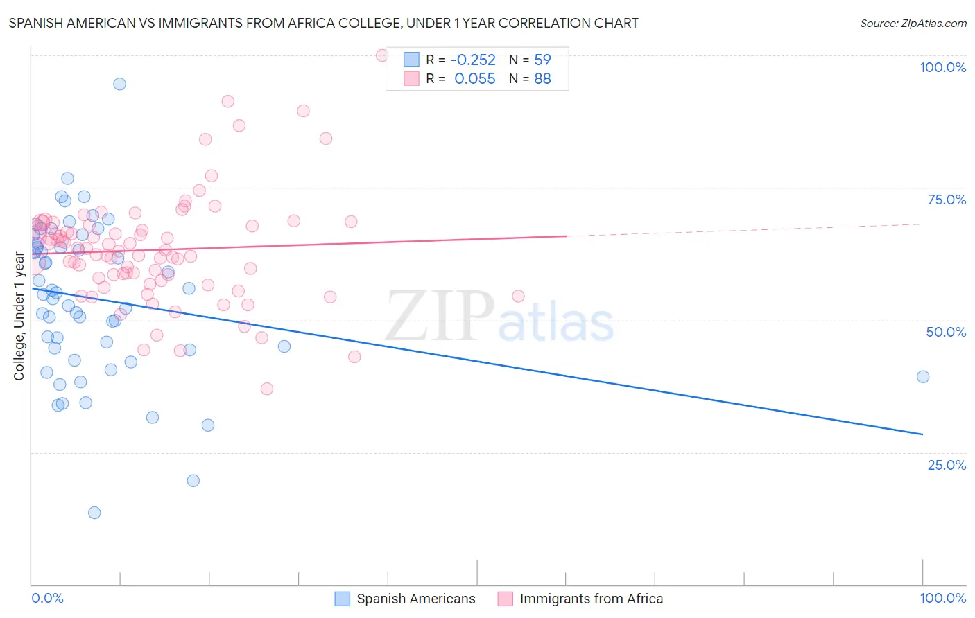 Spanish American vs Immigrants from Africa College, Under 1 year