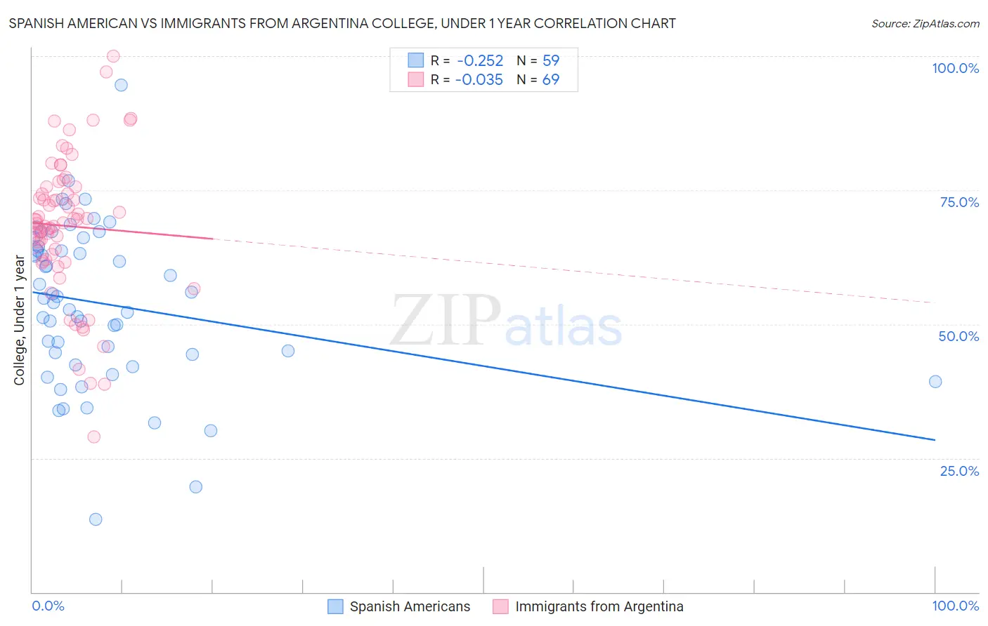Spanish American vs Immigrants from Argentina College, Under 1 year