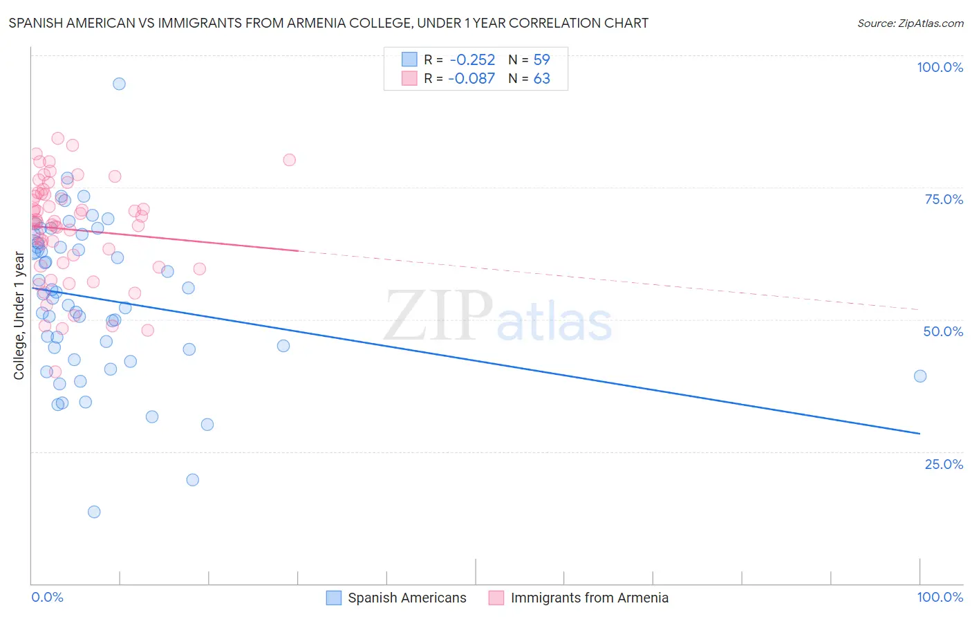 Spanish American vs Immigrants from Armenia College, Under 1 year