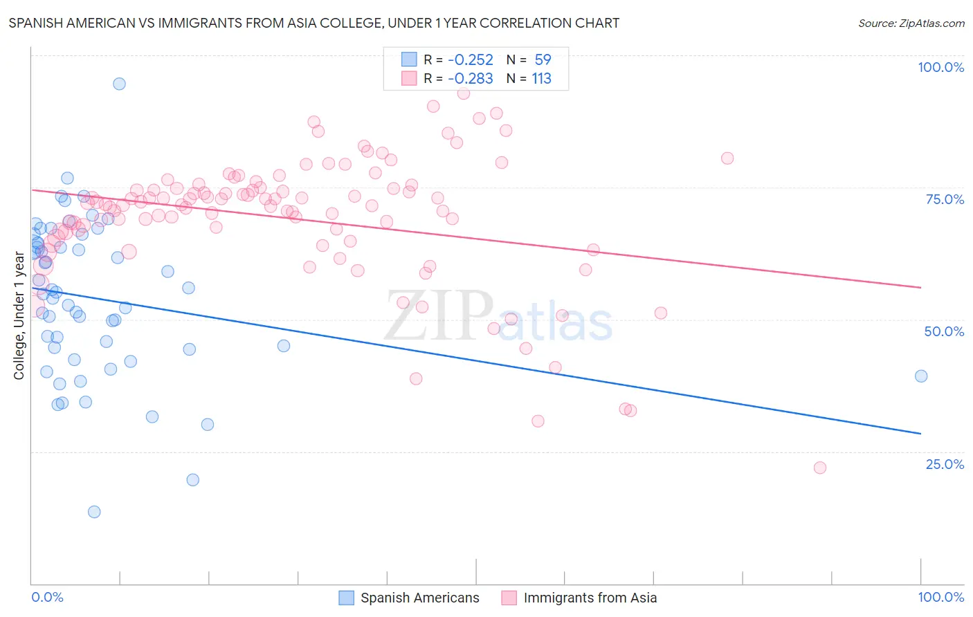 Spanish American vs Immigrants from Asia College, Under 1 year