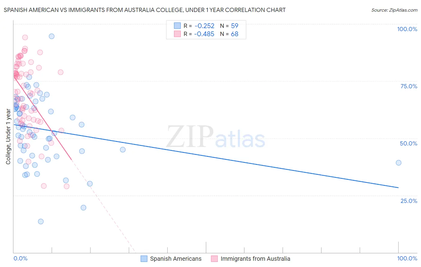 Spanish American vs Immigrants from Australia College, Under 1 year