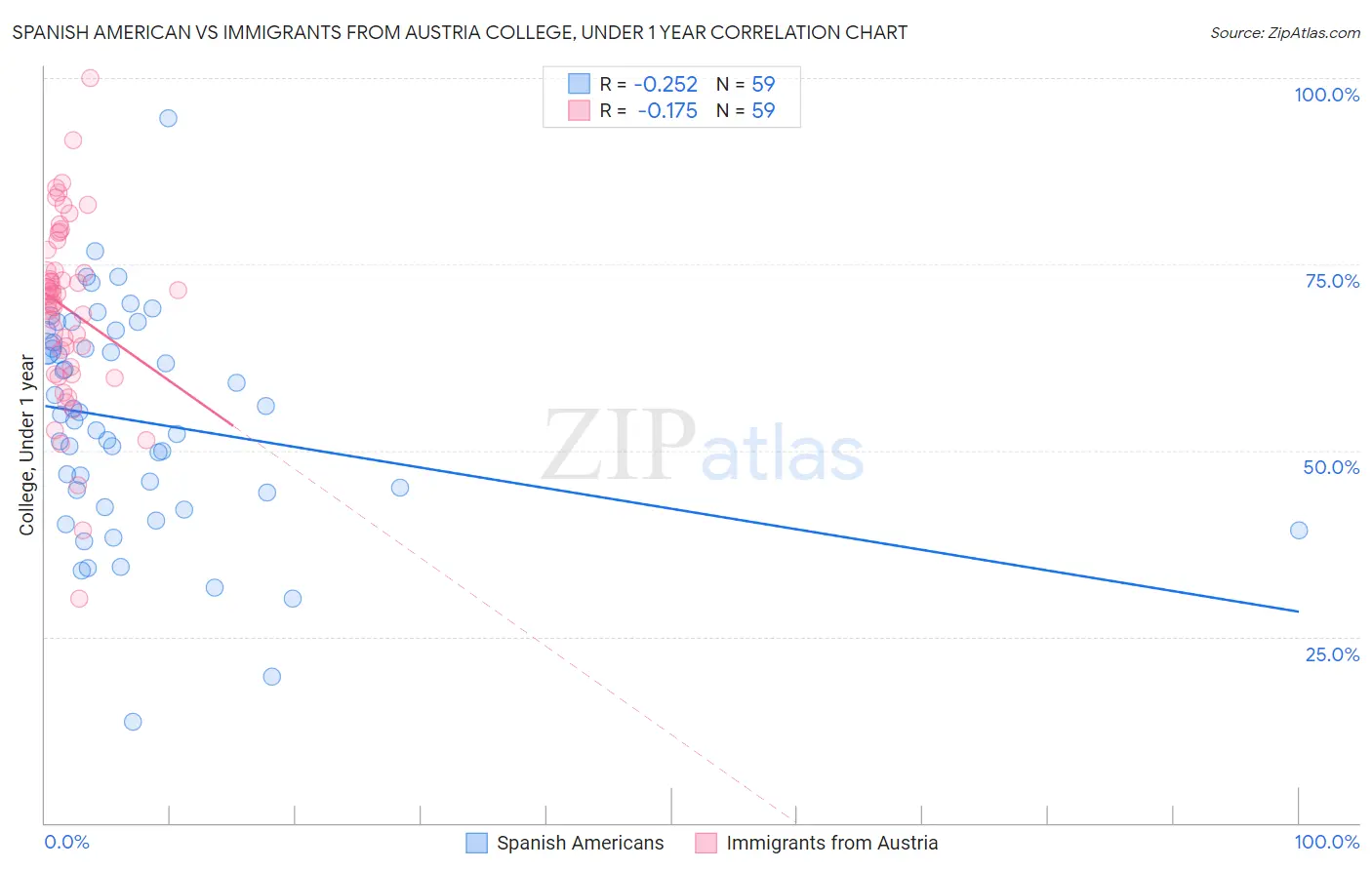 Spanish American vs Immigrants from Austria College, Under 1 year