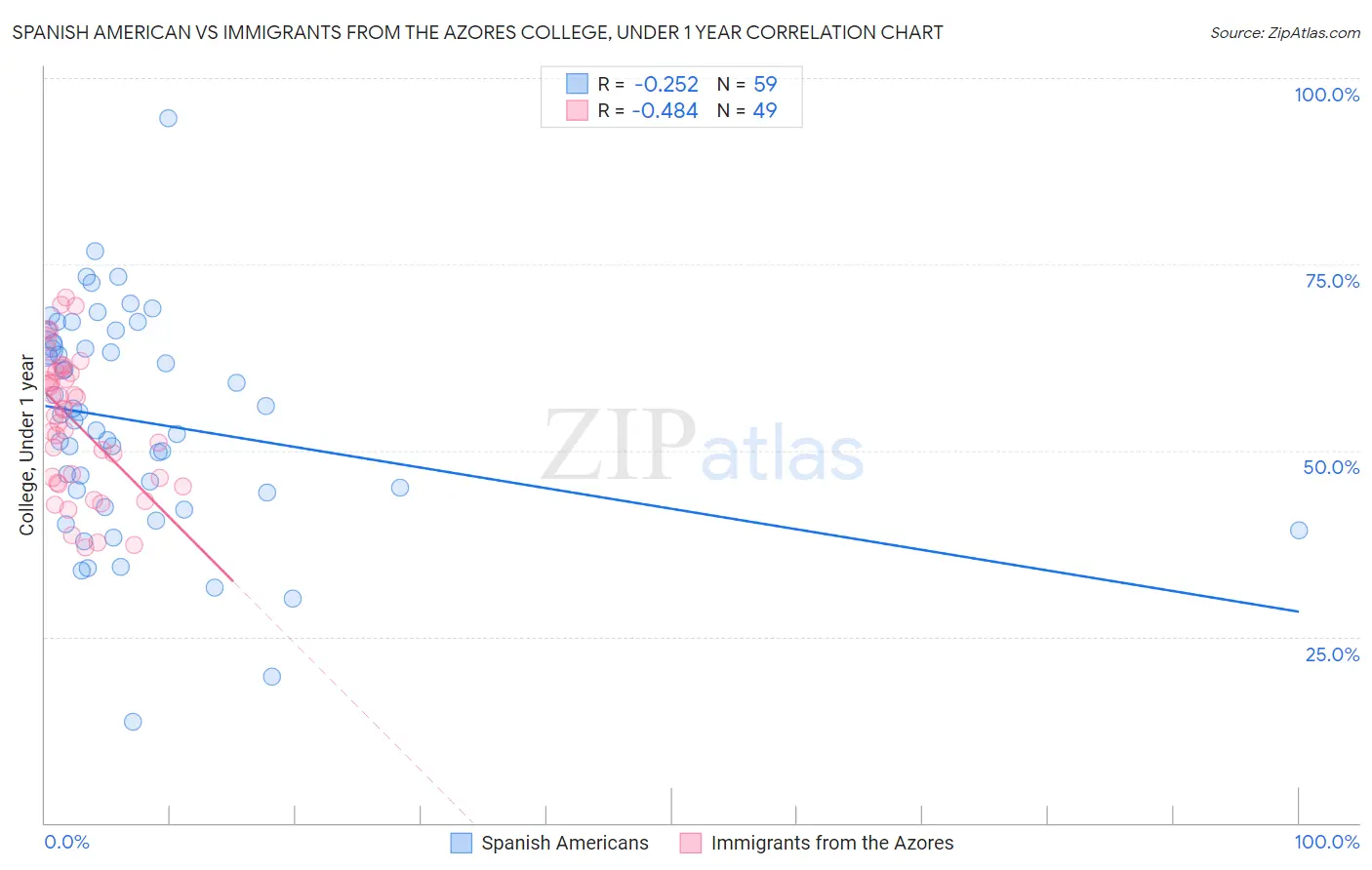 Spanish American vs Immigrants from the Azores College, Under 1 year