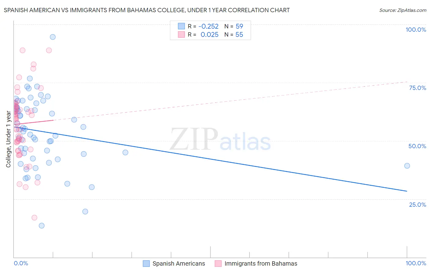 Spanish American vs Immigrants from Bahamas College, Under 1 year