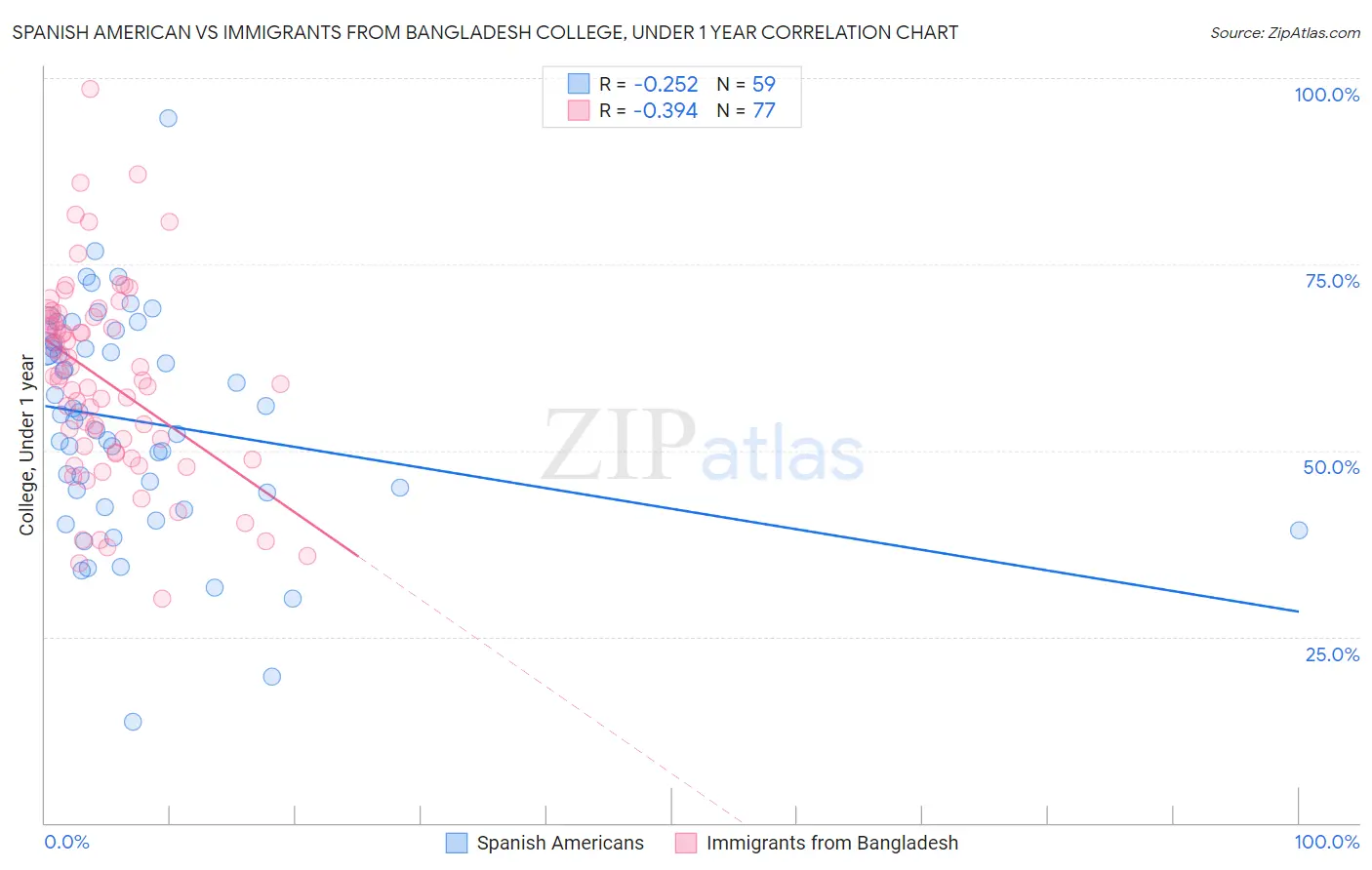 Spanish American vs Immigrants from Bangladesh College, Under 1 year
