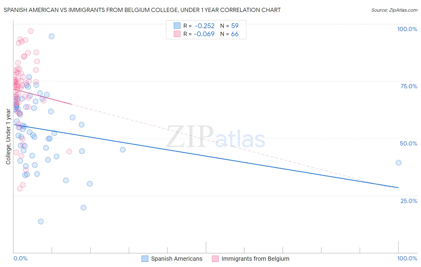 Spanish American vs Immigrants from Belgium College, Under 1 year