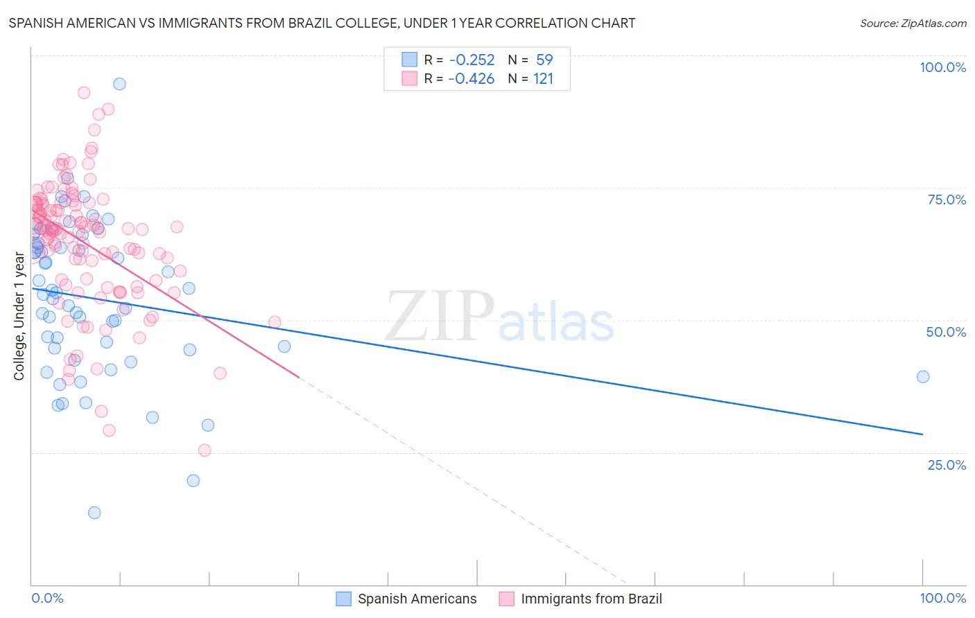 Spanish American vs Immigrants from Brazil College, Under 1 year