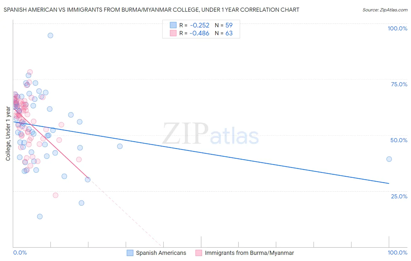 Spanish American vs Immigrants from Burma/Myanmar College, Under 1 year
