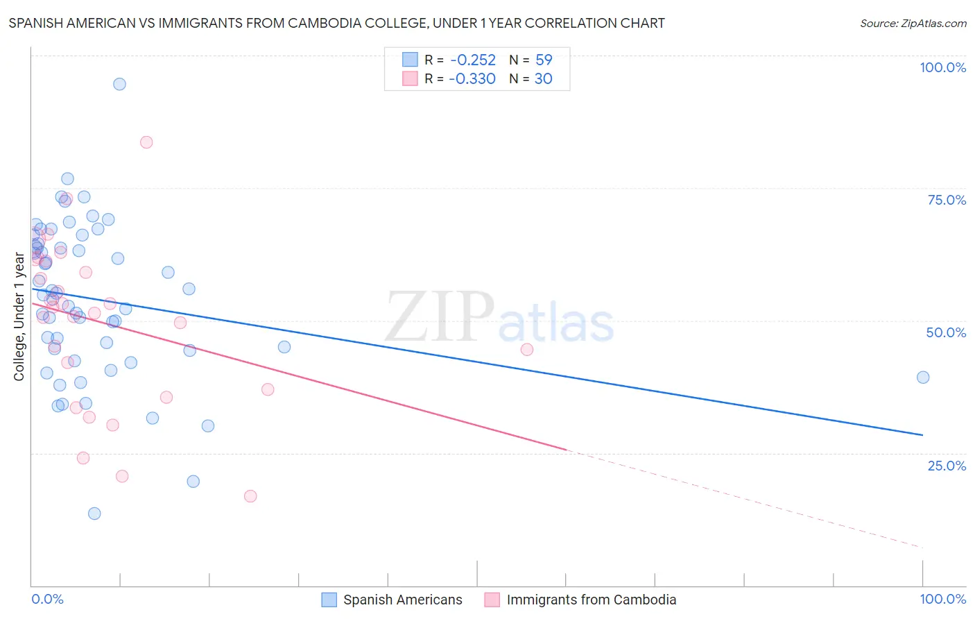 Spanish American vs Immigrants from Cambodia College, Under 1 year