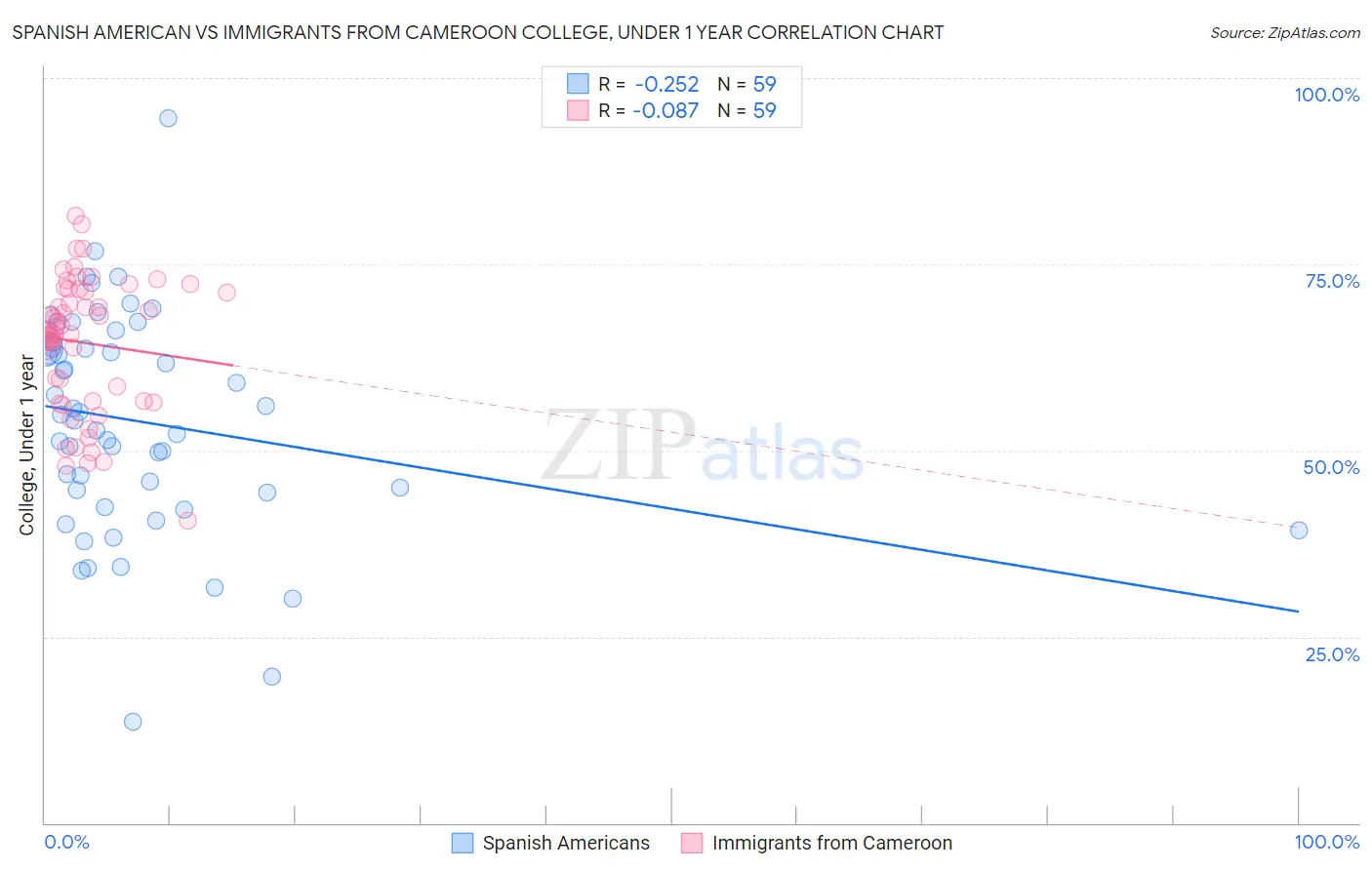 Spanish American vs Immigrants from Cameroon College, Under 1 year