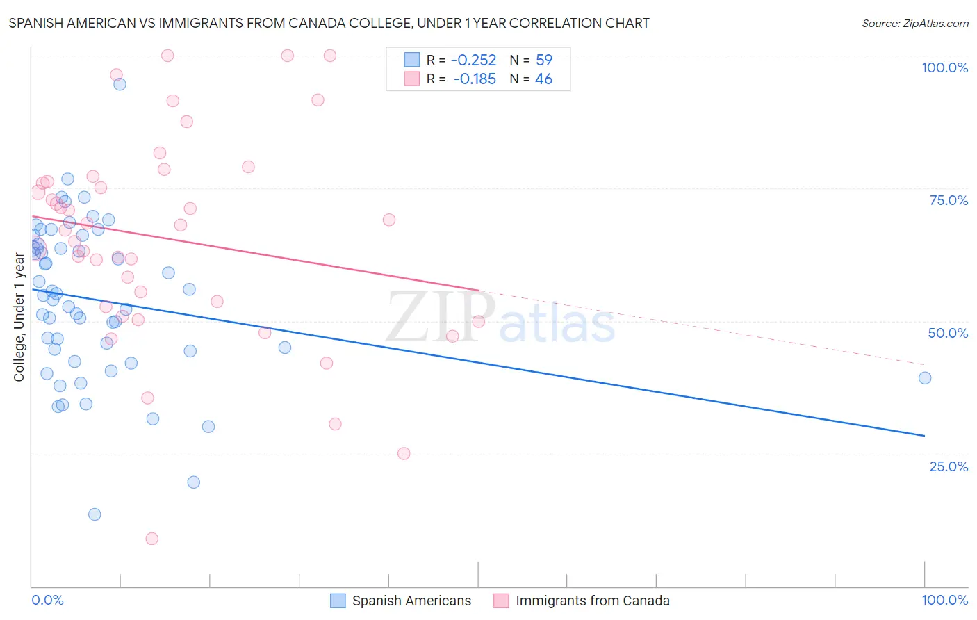 Spanish American vs Immigrants from Canada College, Under 1 year