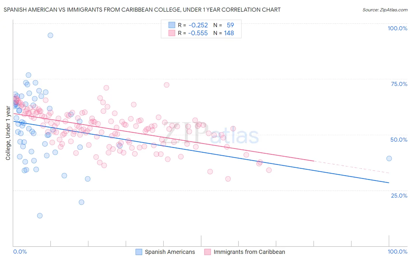 Spanish American vs Immigrants from Caribbean College, Under 1 year