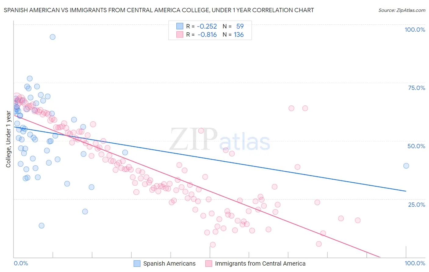 Spanish American vs Immigrants from Central America College, Under 1 year