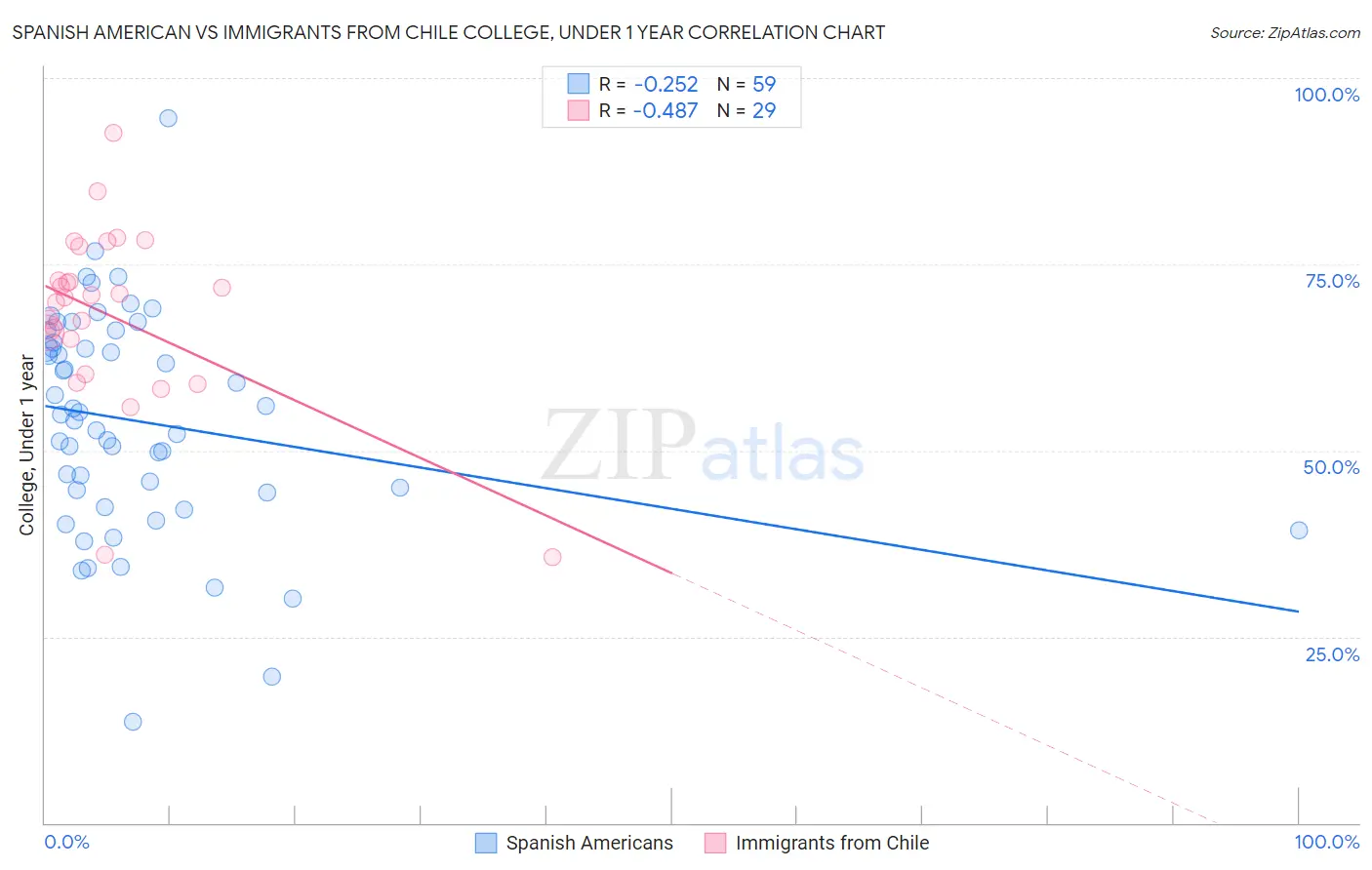 Spanish American vs Immigrants from Chile College, Under 1 year