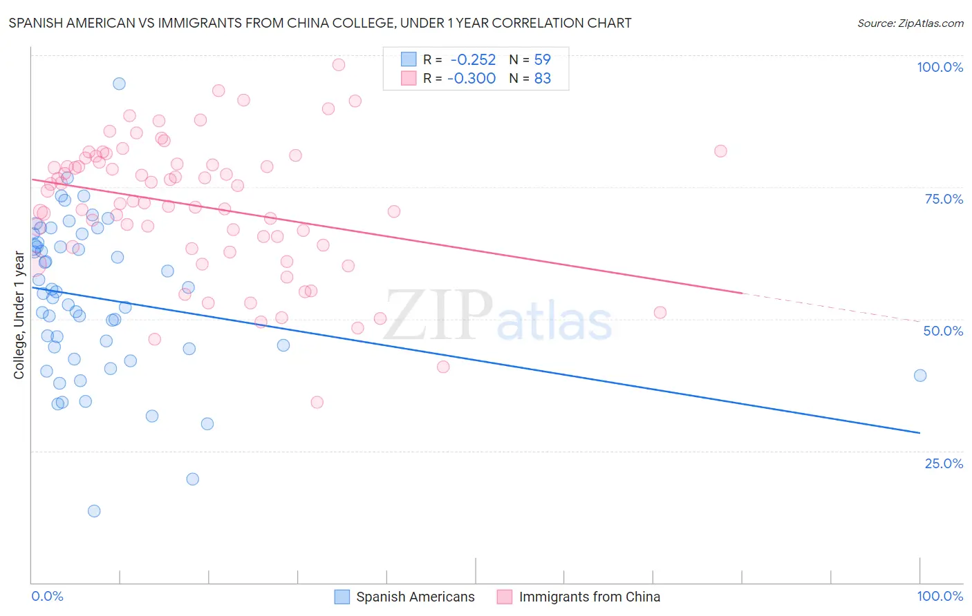 Spanish American vs Immigrants from China College, Under 1 year
