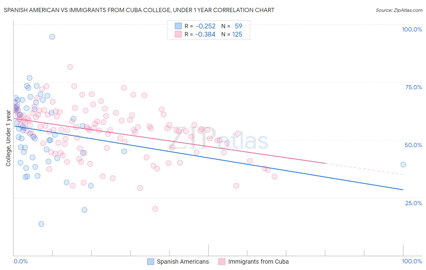 Spanish American vs Immigrants from Cuba College, Under 1 year