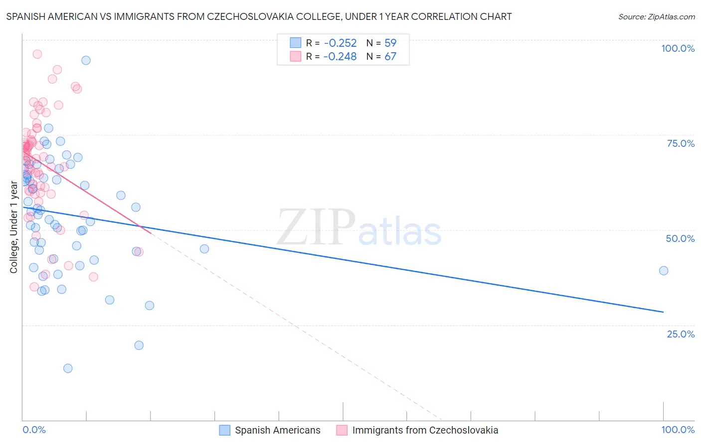 Spanish American vs Immigrants from Czechoslovakia College, Under 1 year
