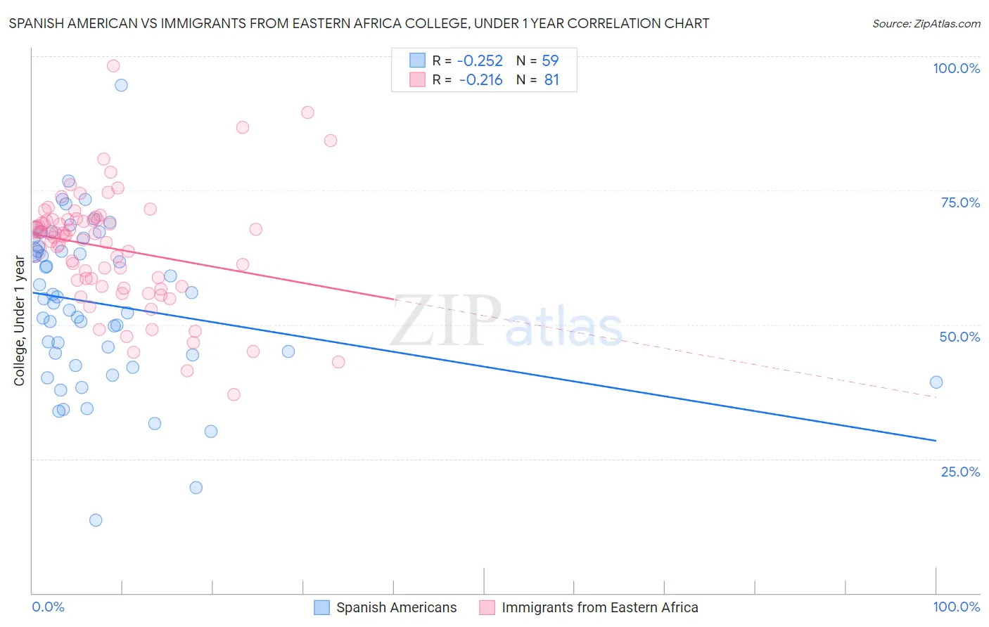 Spanish American vs Immigrants from Eastern Africa College, Under 1 year
