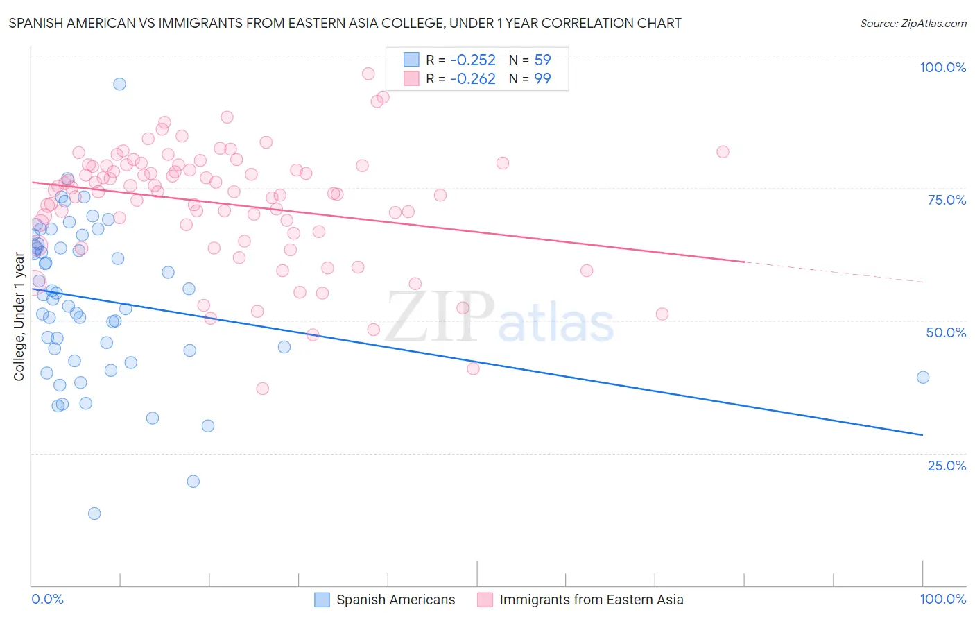 Spanish American vs Immigrants from Eastern Asia College, Under 1 year