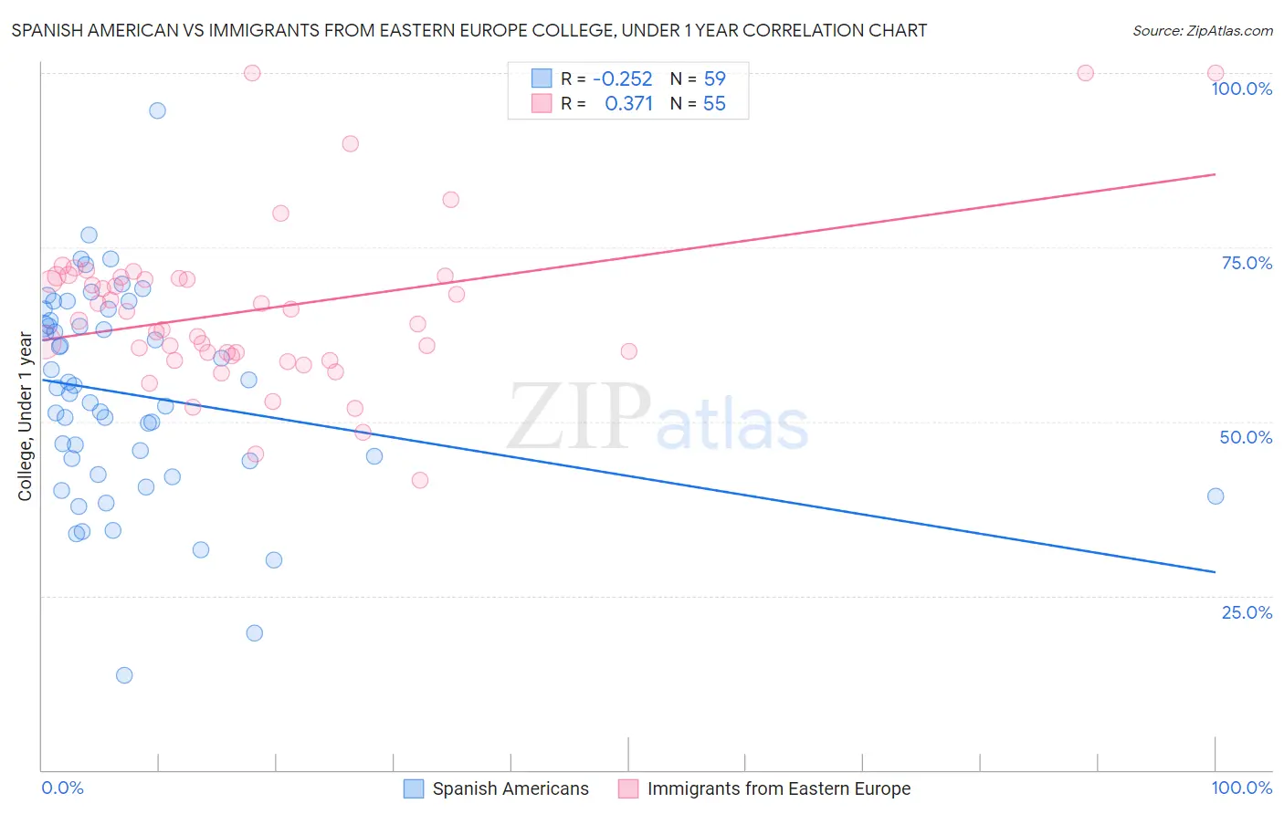 Spanish American vs Immigrants from Eastern Europe College, Under 1 year