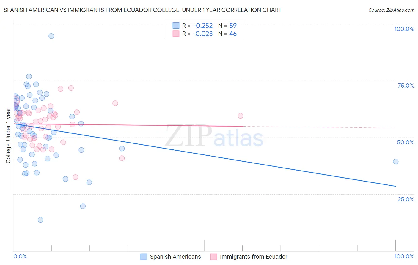 Spanish American vs Immigrants from Ecuador College, Under 1 year