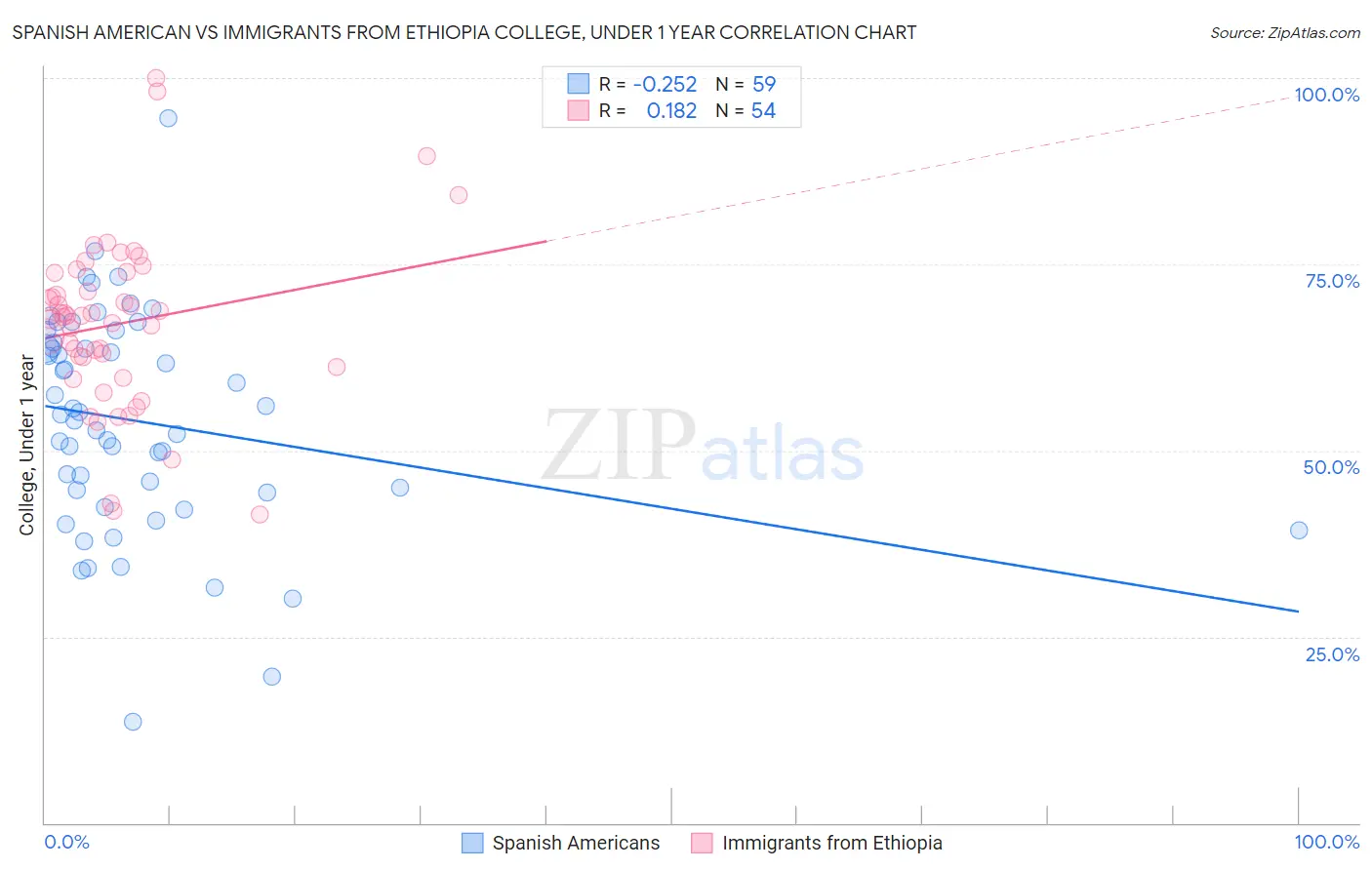 Spanish American vs Immigrants from Ethiopia College, Under 1 year