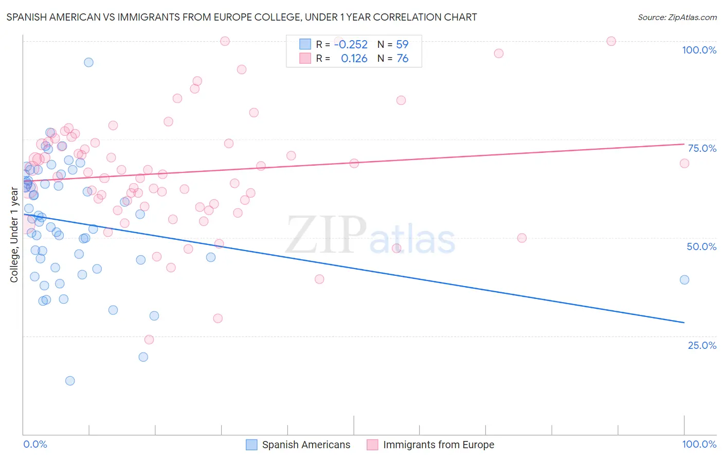 Spanish American vs Immigrants from Europe College, Under 1 year